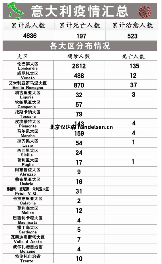 意大利感染新冠人數破4000